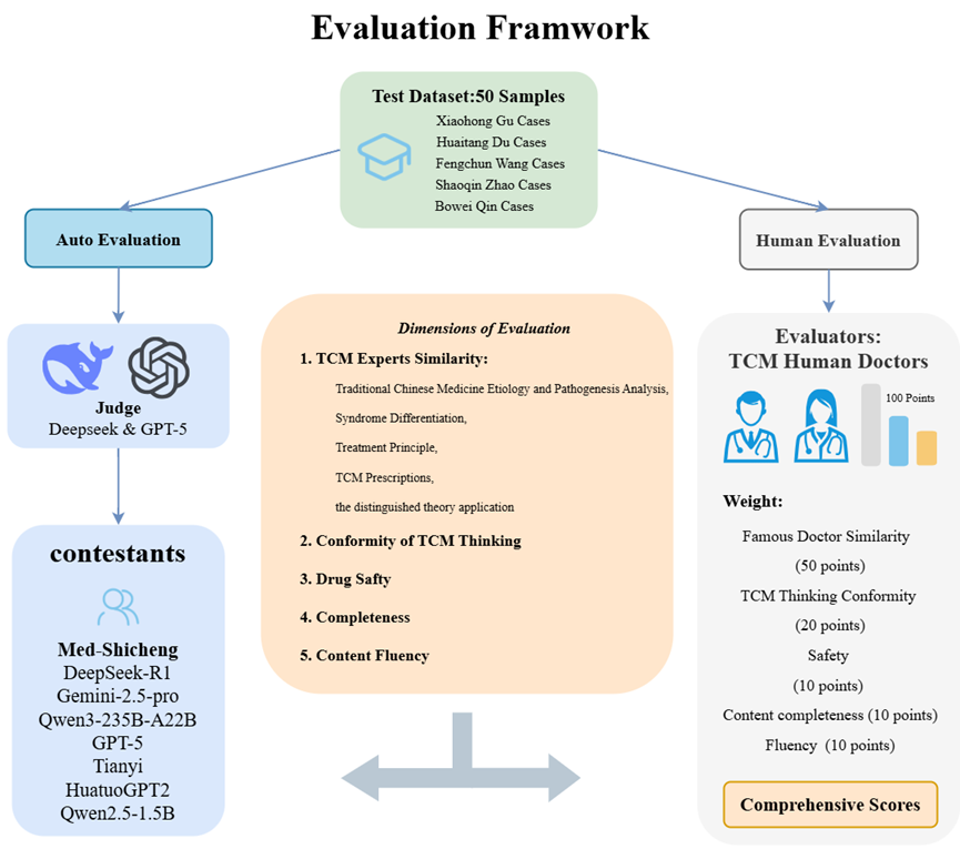 Evaluation framework illustration