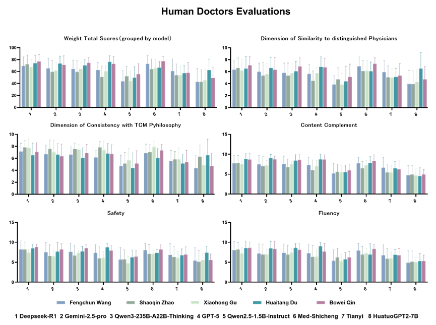 Human doctor evaluation results illustration